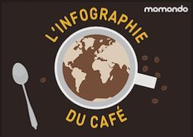 Infographie du Café