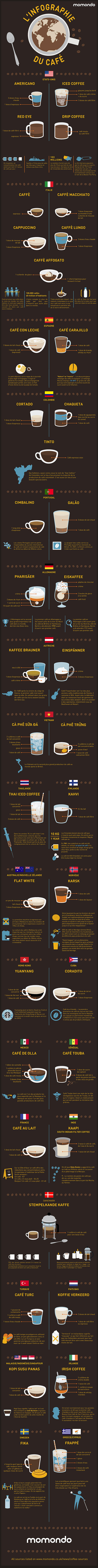 L'infographie du tour du monde du café