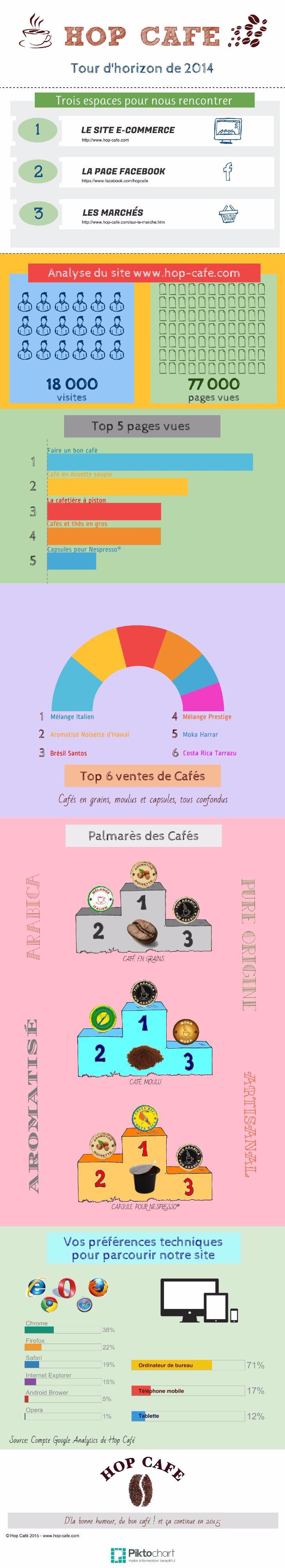 L'infographie de Hop Café en 2014